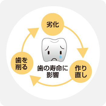 被せ物や詰め物の劣化の影響