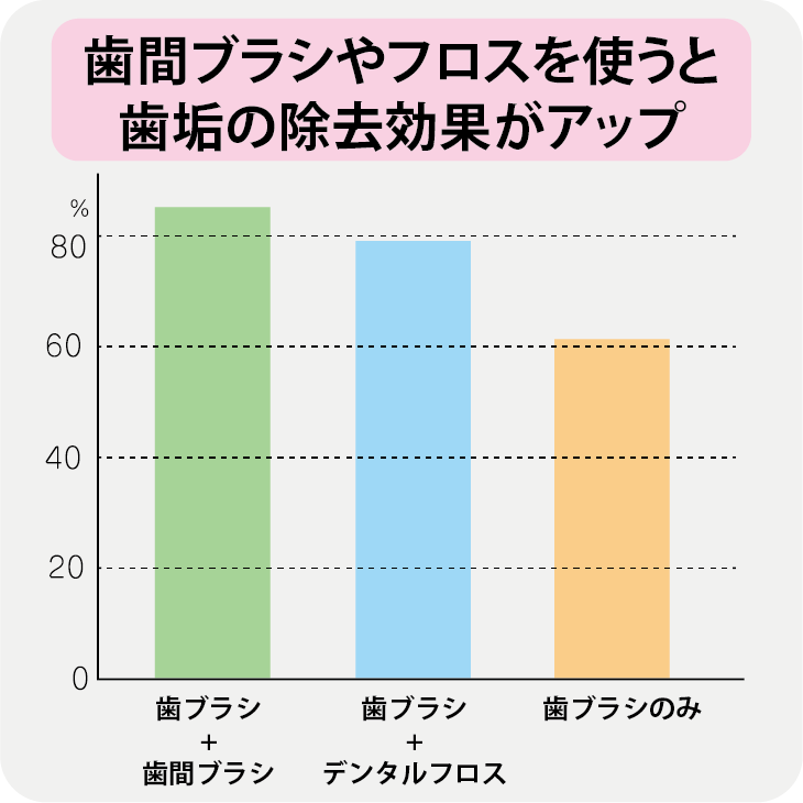 歯間ブラシとフロスの効果